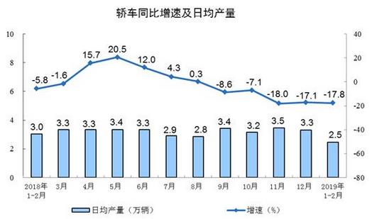 2019年1-2月份，規(guī)模以上工業(yè)增加值同比實(shí)際增長5.3%